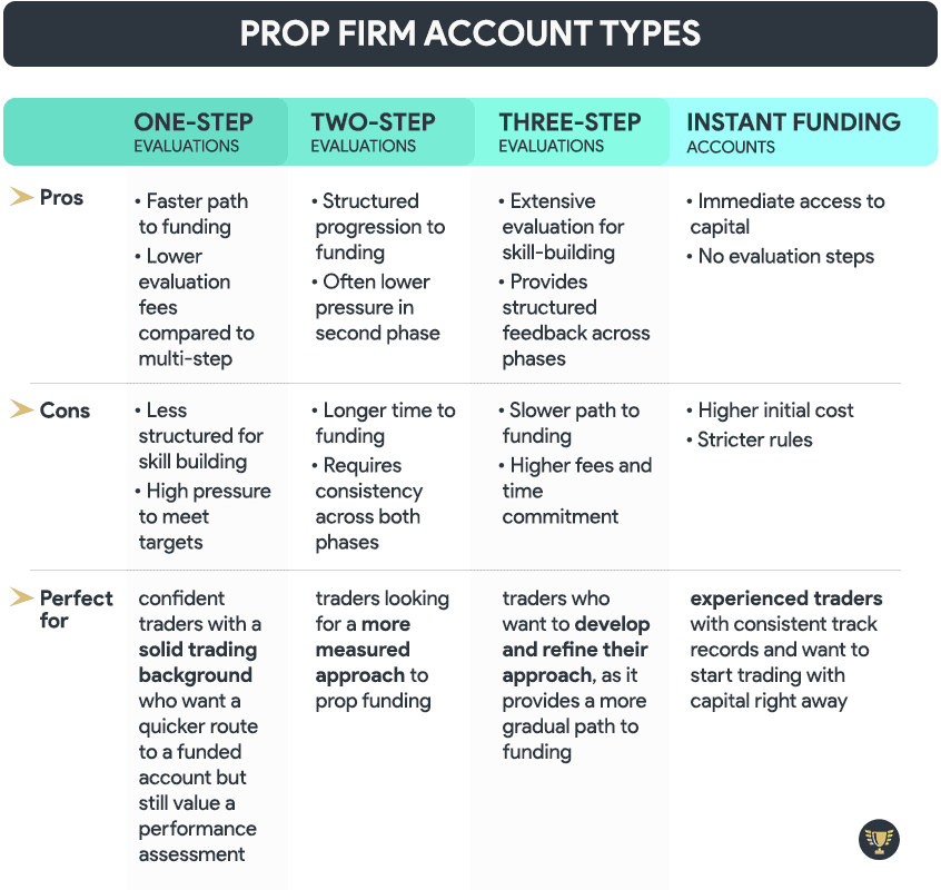 prop firm account types key details comparison