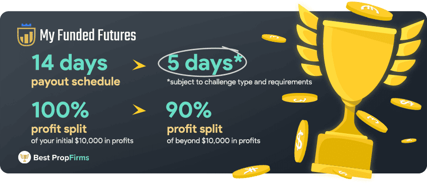 myfundedfutures payout schedule and profit split rules