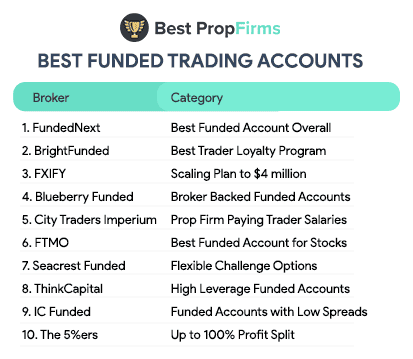 best funded trading accounts list