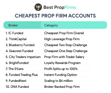 cheapest prop firms accounts list