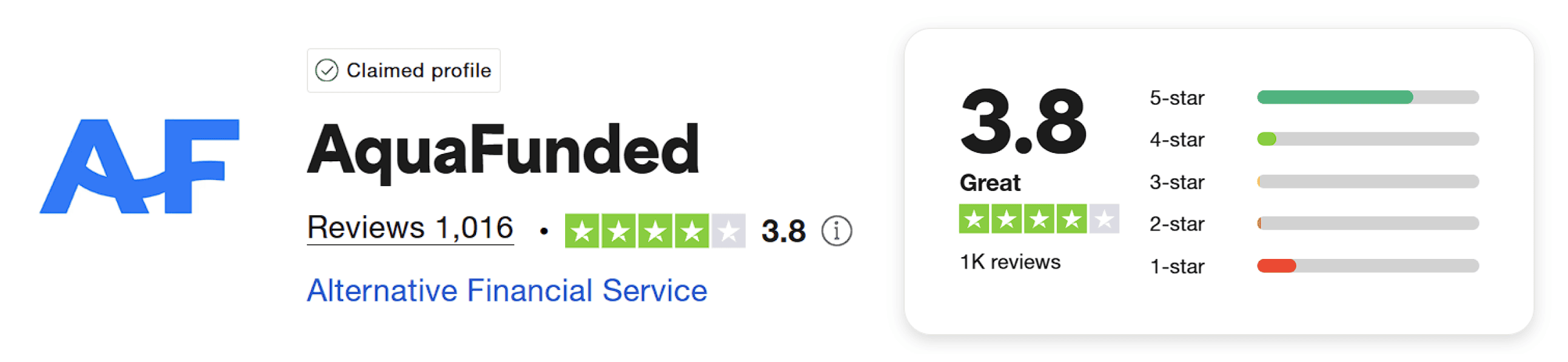 aqua funded trustpilot score