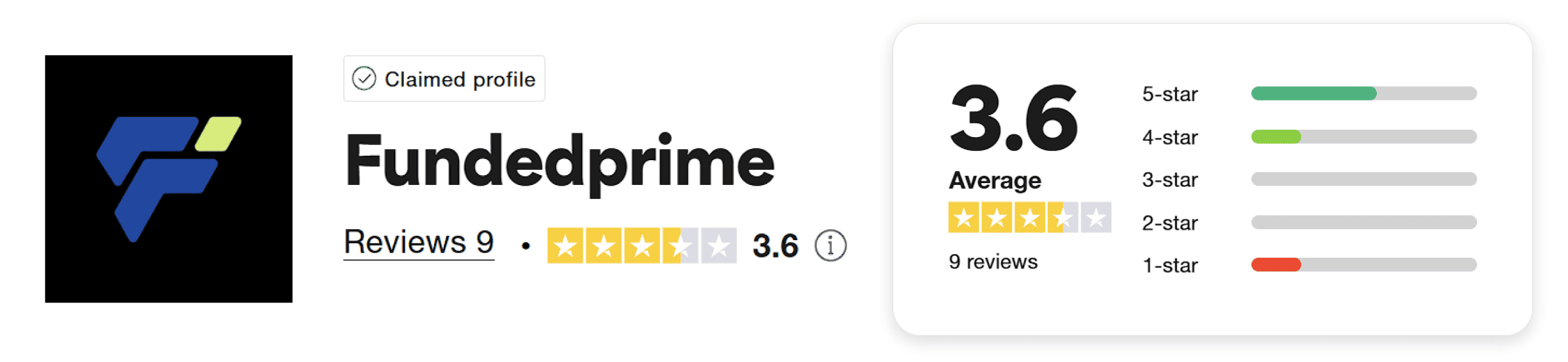 funded prime trustpilot rating